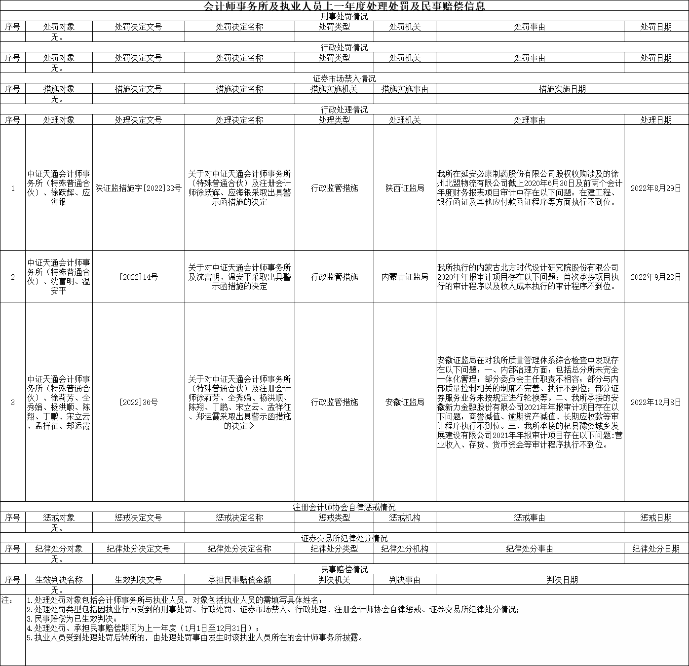 会计师事务所及执业人员上一年度处理处罚及民事赔偿信息