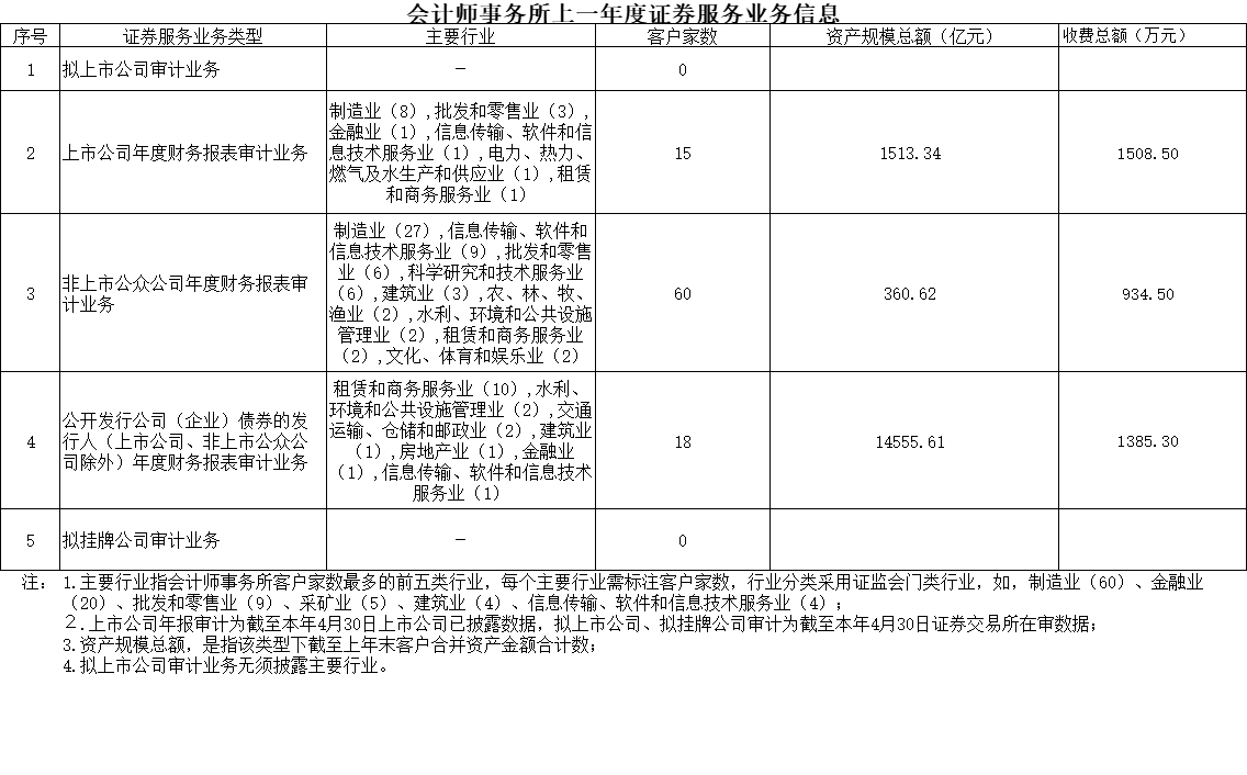 会计师事务所上一年度证券服务业务信息